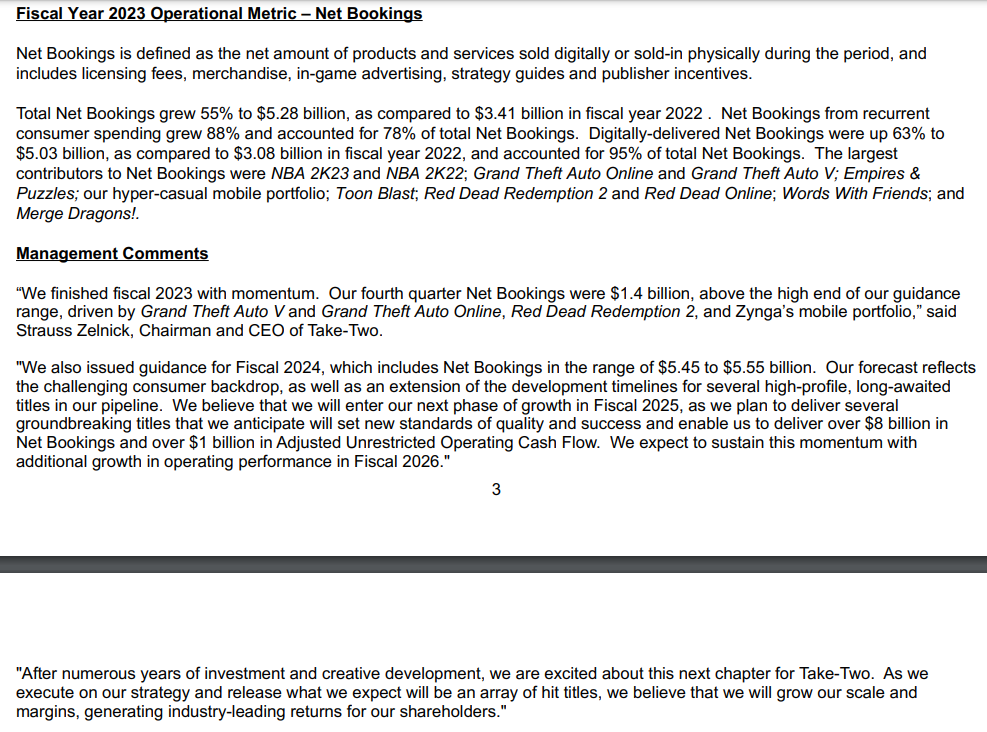 “We finished fiscal 2023 with momentum. Our fourth quarter Net Bookings were $1.4 billion, above the high end of our guidance
range, driven by Grand Theft Auto V and Grand Theft Auto Online, Red Dead Redemption 2, and Zynga’s mobile portfolio,” said
Strauss Zelnick, Chairman and CEO of Take-Two.
"We also issued guidance for Fiscal 2024, which includes Net Bookings in the range of $5.45 to $5.55 billion. Our forecast reflects
the challenging consumer backdrop, as well as an extension of the development timelines for several high-profile, long-awaited
titles in our pipeline. We believe that we will enter our next phase of growth in Fiscal 2025, as we plan to deliver several
groundbreaking titles that we anticipate will set new standards of quality and success and enable us to deliver over $8 billion in
Net Bookings and over $1 billion in Adjusted Unrestricted Operating Cash Flow. We expect to sustain this momentum with
additional growth in operating performance in Fiscal 2026."

"After numerous years of investment and creative development, we are excited about this next chapter for Take-Two. As we
execute on our strategy and release what we expect will be an array of hit titles, we believe that we will grow our scale and
margins, generating industry-leading returns for our shareholders."
